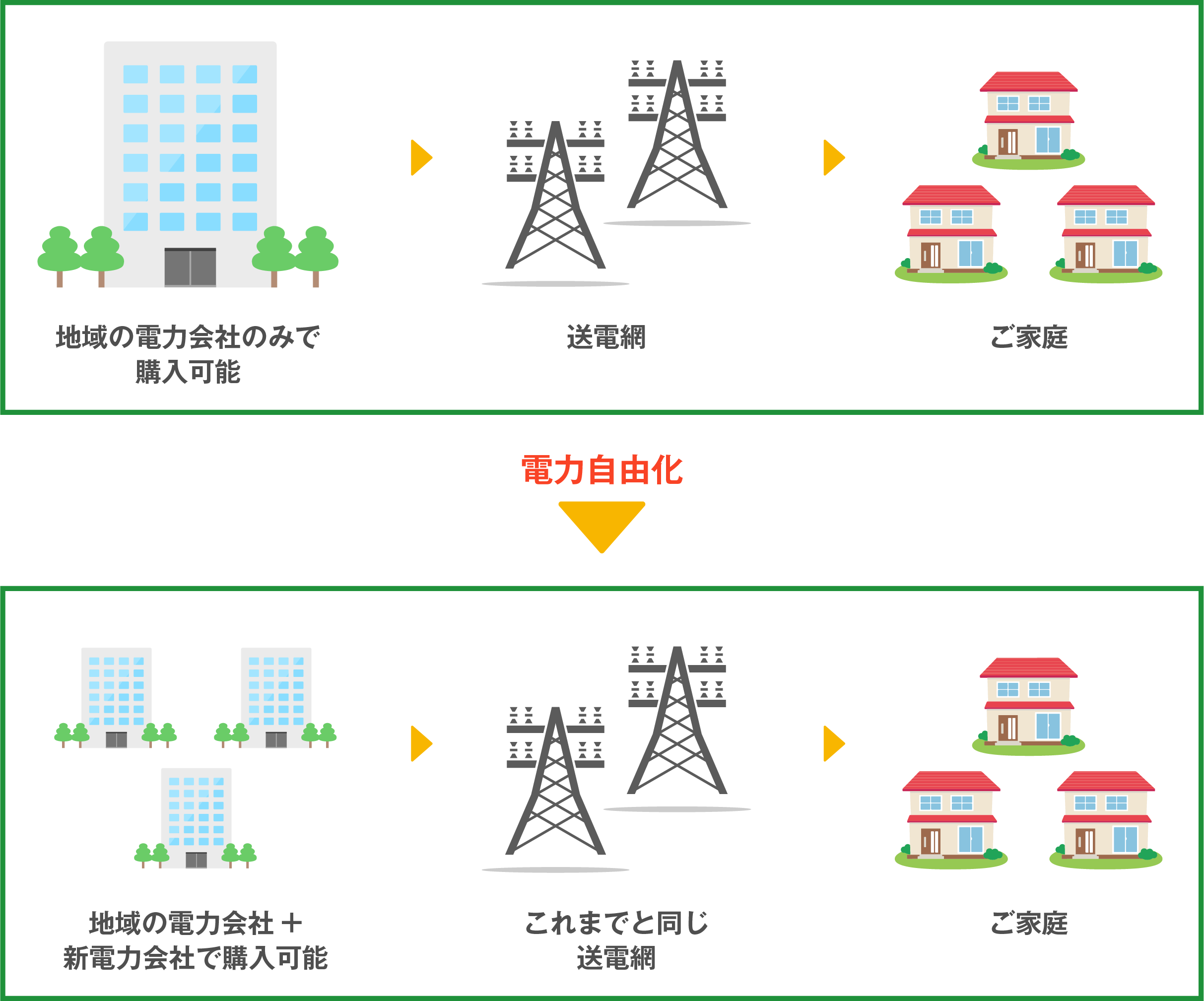 電力自由化