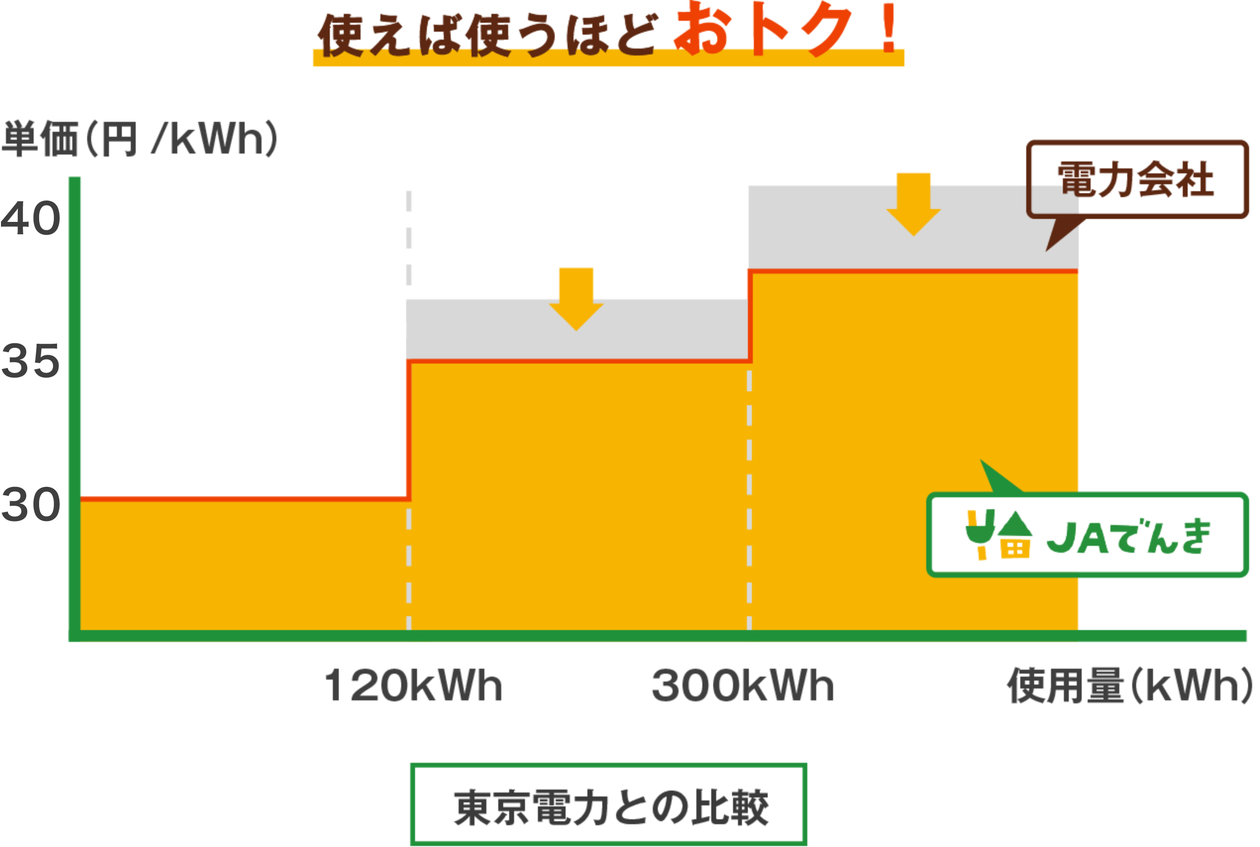 使えば使うほどおトク!東京電力との比較